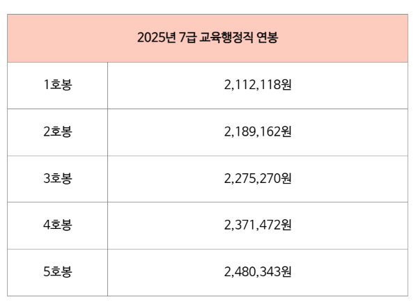 7급 교육행정직