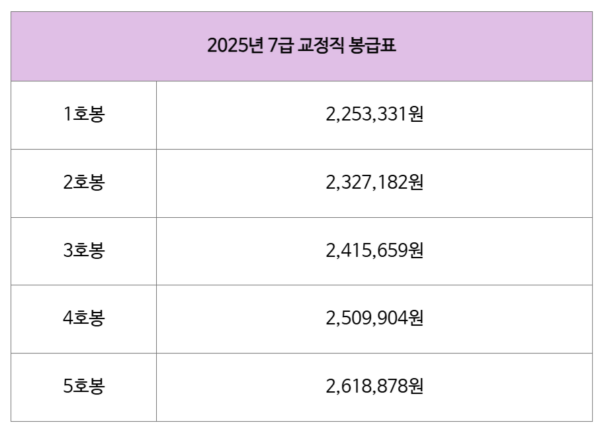 7급 교정직 공무원