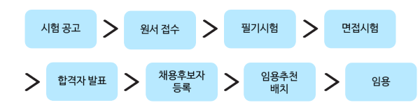 9급 공무원 채용절차