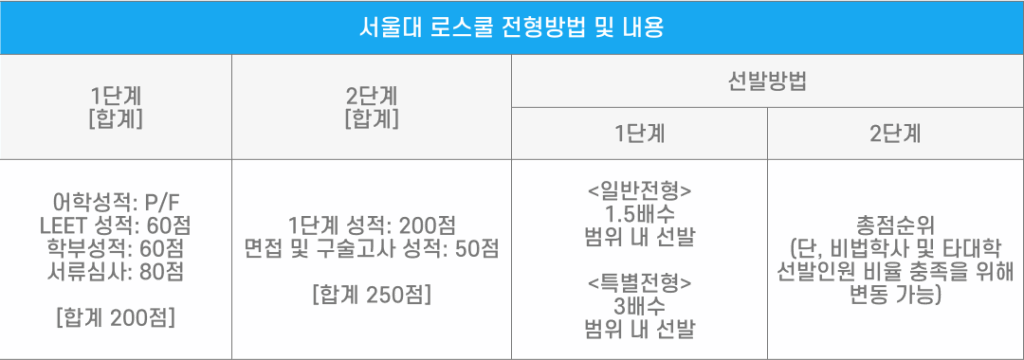SKY 로스쿨, 서울대 로스쿨 전형방법&내용