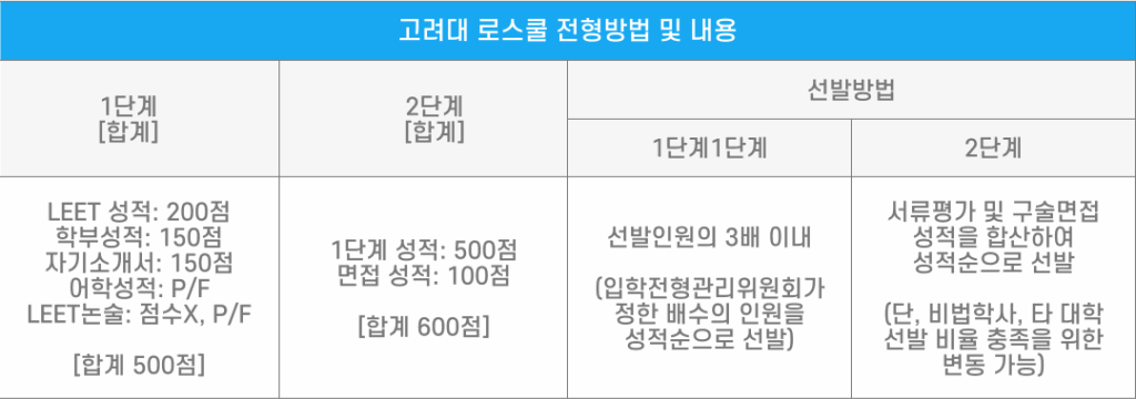 SKY 로스쿨, 고려대 로스쿨 전형방법&내용