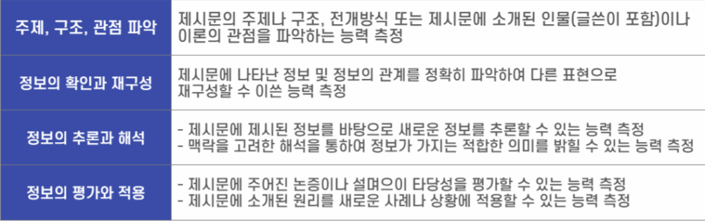 법학적성시험 LEET 언어이해 문항유형