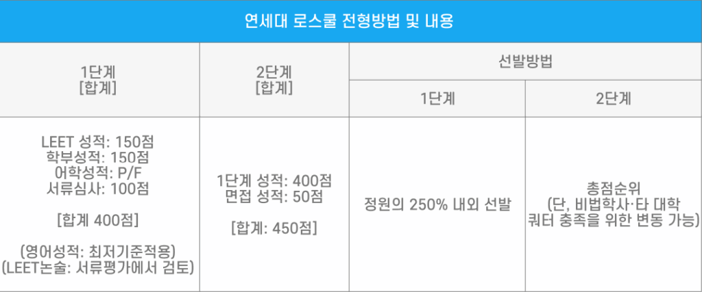 SKY 로스쿨, 연세대 로스쿨 전형방법&내용