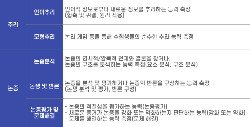 법학적성시험 LEET 추리논증 문항유형