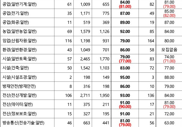 국가직 9급 공무원 합격선 (기술직군)