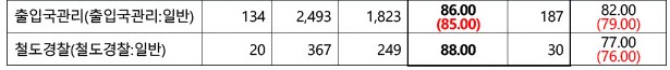 국가직 9급 공무원 합격선 (행정직군)