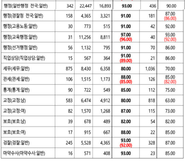 국가직 9급 공무원 합격선 (행정직군)