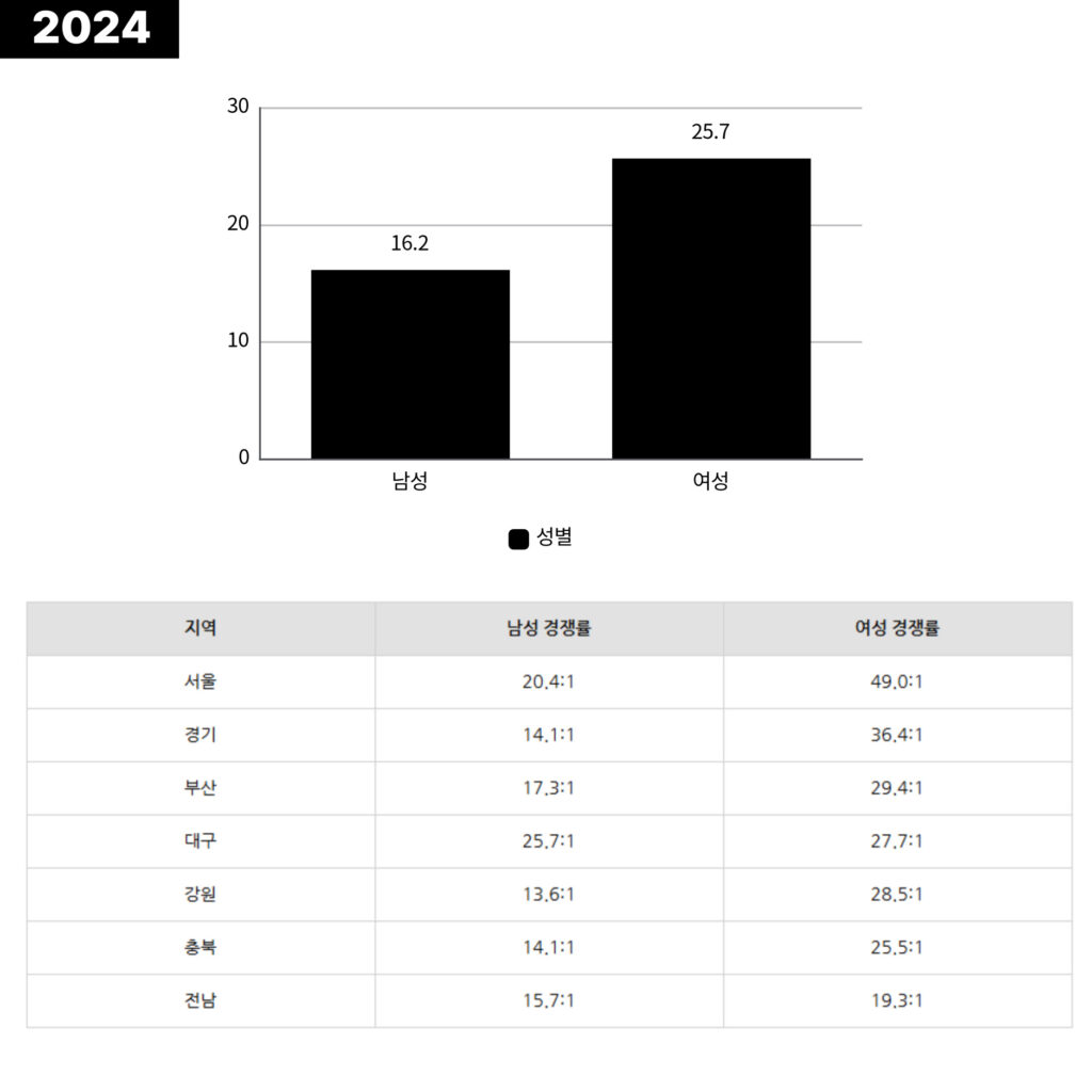 소방공무원시험-경쟁률