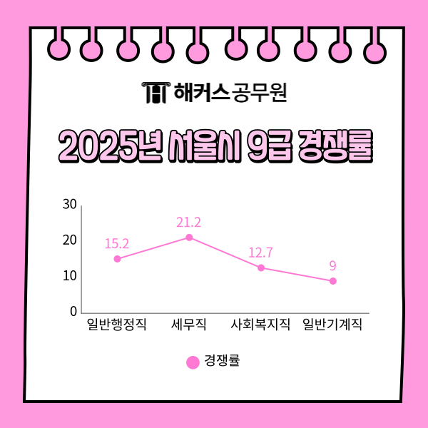 9급 공무원 지방직 경쟁률 - 서울시