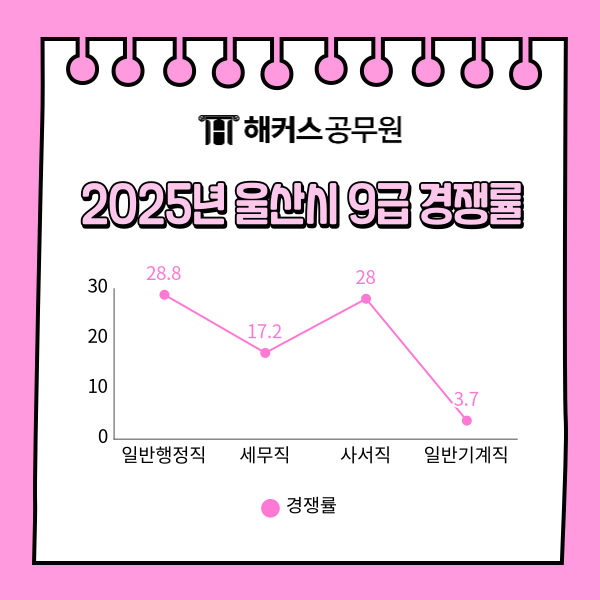 9급 공무원 지방직 경쟁률 - 울산시