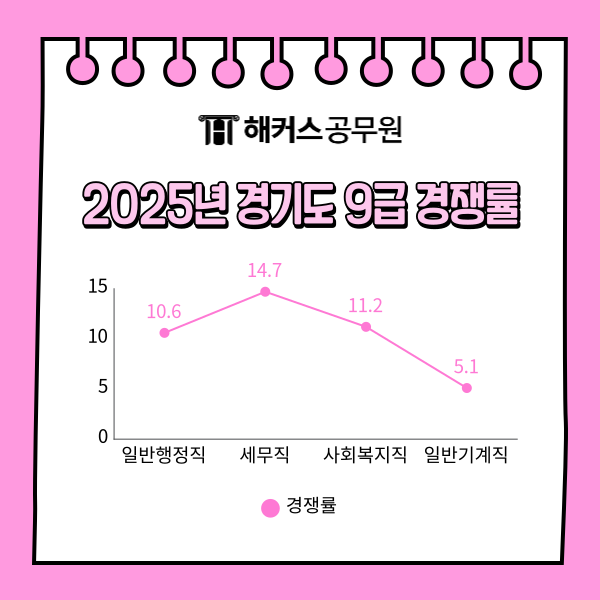 9급 공무원 지방직 경쟁률 - 경기도