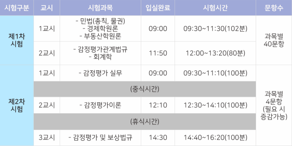 감정평가사 시험과목