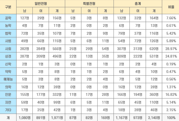 2025 로스쿨 합격자 학과 통계