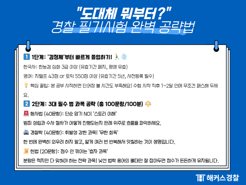 경찰 설명회에서 공개하는 2027 순경공채 시험 준비 과정의 첫 단계: 필기시험 완벽 공략법. 1단계로 한국사, 영어 검정제를 빠르게 패스하고, 2단계로 형사법, 경찰학, 헌법 등 3대 필수 법 과목을 공략하는 구체적인 경찰공무원 준비 방법을 설명하는 자료입니다. 해커스경찰 로고가 있습니다.