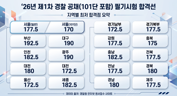 2026 경찰 2차 커트라인 예측을 위한 참고 자료인 '26년 제1차 경찰 공채(101단 포함) 지역별 경찰공무원 필기 합격선 안내 이미지. 서울, 부산, 경기 등 각 지역의 최저 경찰공무원 시험 합격컷과 경찰공무원 시험 합격 점수를 확인할 수 있습니다.
