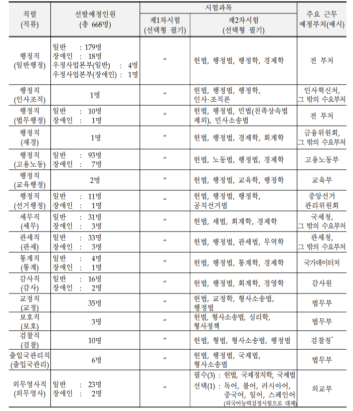 국가직 7급 시험과목 안내 이미지. 행정학 보는 공무원 직렬 정보 확인 및 맞춤형 공무원 행정학 공부법 세우기. 출처 국가공무원 채용시스템
