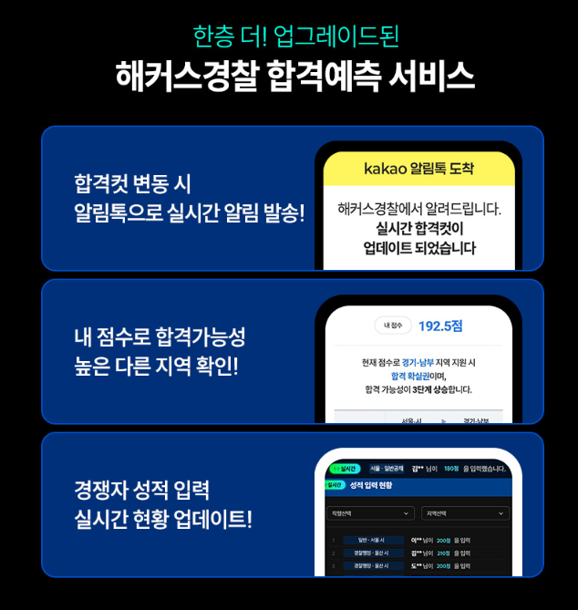 업그레이드된 해커스경찰 합격예측 서비스의 세 가지 주요 기능을 모바일 화면 예시와 함께 보여주는 이미지입니다. 첫째, 경찰공무원시험 커트라인 변동 시 카카오 알림톡으로 실시간 알림을 발송해 줍니다. 둘째, 내 점수를 기반으로 합격 가능성이 더 높은 다른 지역을 확인할 수 있어 유연한 경찰시험 결과 대비가 가능합니다. 셋째, 경쟁자의 성적 입력 실시간 현황이 업데이트되어, 지원한 지역의 실시간 경찰시험 필기컷(순경공채 필기컷, 경행경채 필기컷 등) 변동 추이를 직관적으로 확인할 수 있습니다.
